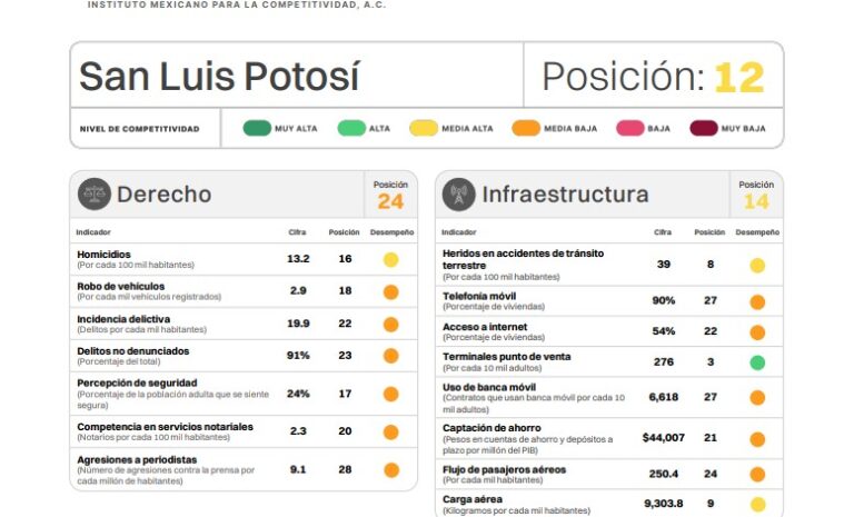 SLP, rezagado en servicios médicos y seguridad: IMCO