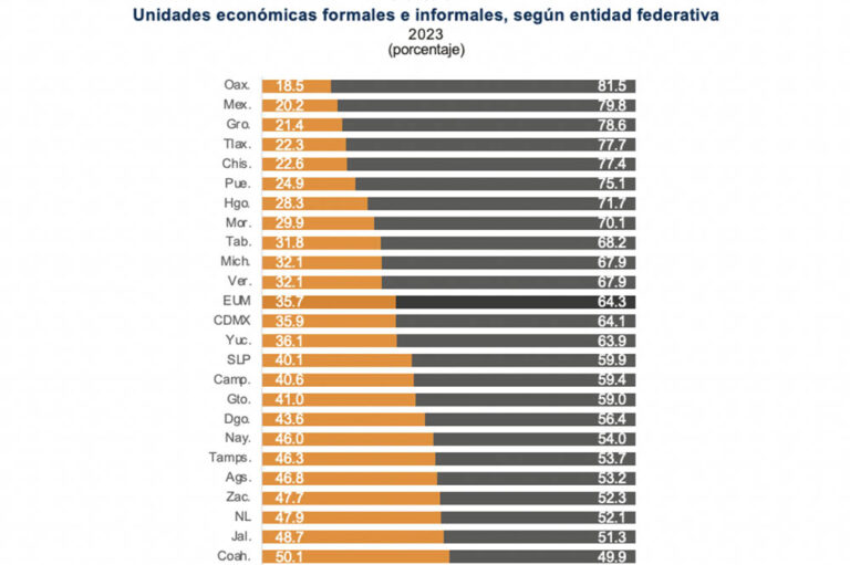 Informal, casi el 60 % de las unidades económicas en SLP: Inegi