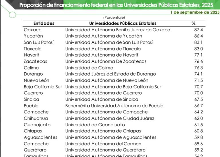 Gobierno potosino, el tercero que menos aporta a la universidad pública estatal