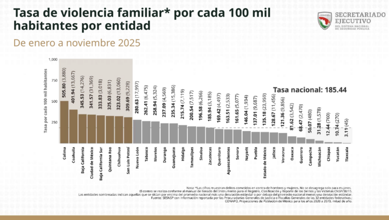 SLP, entre los 10 estados con más violencia familiar por cada 100 mil habitantes: SESNSP