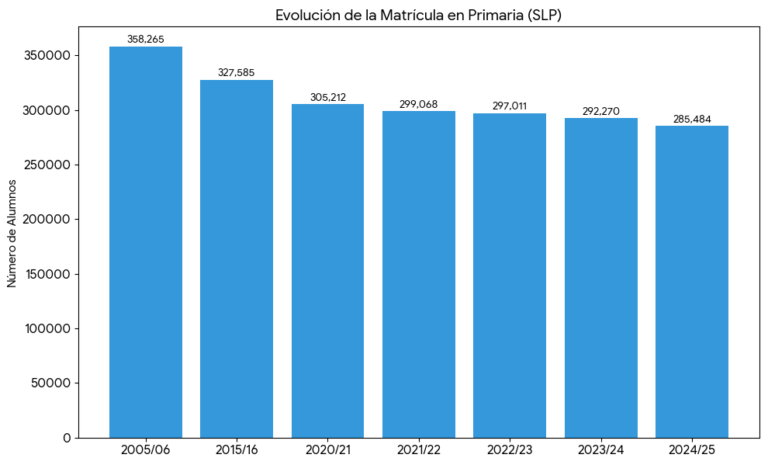 Va cuesta abajo la matrícula en educación básica en SLP