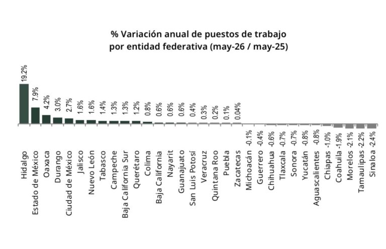 Registro de nuevos empleos en el IMSS, con magro crecimiento en SLP
