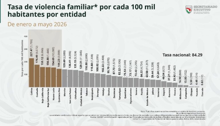 SLP, el octavo estado con más casos de violencia familiar por cada 100 mil habitantes: SESNSP