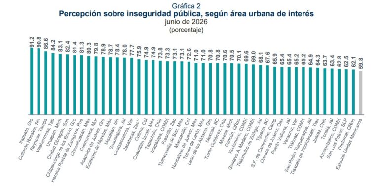 Sube 4.9 % la percepción de inseguridad en la capital potosina durante el último trimestre: Inegi