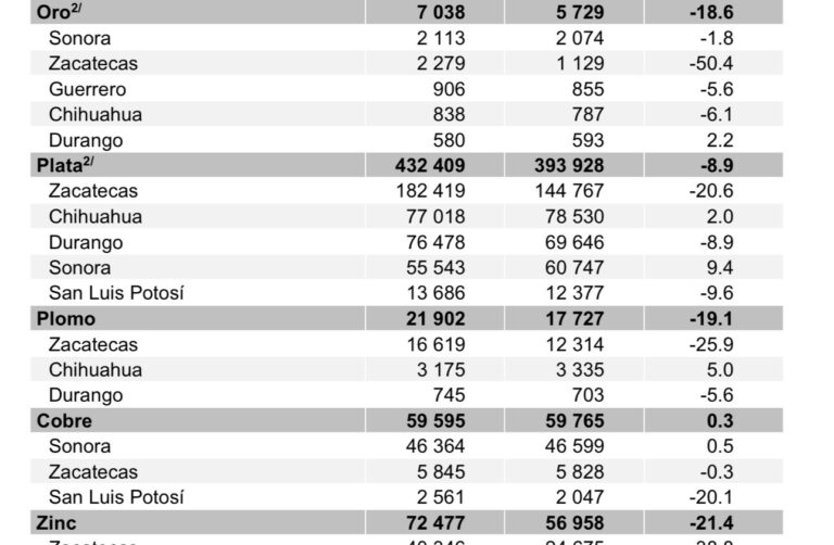 Disminuye la extracción de plata, cobre y fluorita en SLP