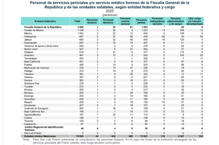 Fiscalía de SLP, la única que no entregó información sobre personal forense y pericial al INEGI